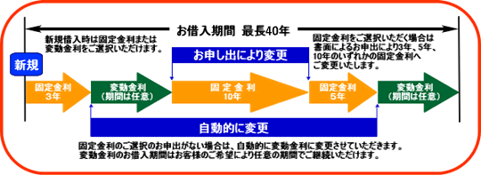 固定金利選択型