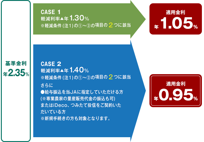 固定金利選択型10年固定