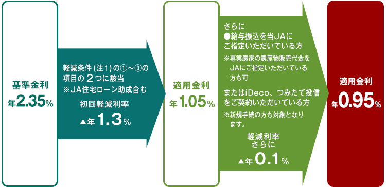 固定金利選択型10年固定