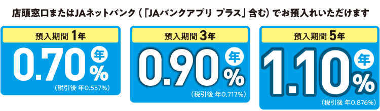 店頭窓口またはJAネットバンク(「JAバンクアプリ プラス」含む)でお預入れいただけます。/預入期間1年: 年0.70%(税引後 年0.557%)・預入期間3年: 年0.90%(税引後 年0.717%)・預入期間5年: 年1.10%(税引後 年0.876%)
