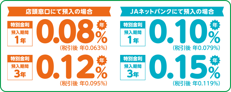 店頭窓口にて預入の場合、預入期間1年特別金利 年0.08%（税引後 年0.063％）・預入期間3年特別金利 年0.12%（税引後 年0.095）／JAネットバンクにて預入の場合、預入期間1年特別金利 年0.10%（税引後 年0.079％）・預入期間3年特別金利 0.15％（税引後 年0.119％） 