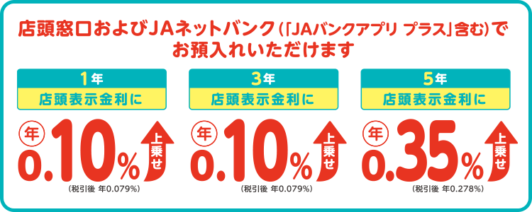 店頭窓口およびJAネットバンク（「JAバンクアプリ プラス」含む）でお預入れいただけます。／預入期間1年：店頭表示金利に 年0.10%（税引後 年0.079％）上乗せ／預入期間3年：店頭表示金利に 年0.10%（税引後 年0.079／預入期間5年：店頭表示金利に 年0.35%（税引後 年0.278）上乗せ
