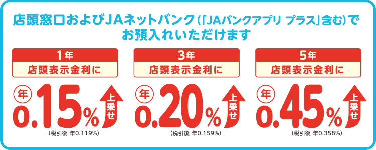 店頭窓口にて預入の場合、預入期間1年特別金利 年0.15%（税引後 年0.119％）・預入期間3年特別金利 年0.20%（税引後 年0.159％）・預入期間5年特別金利 年0.45%（税引後 年0.358％） 