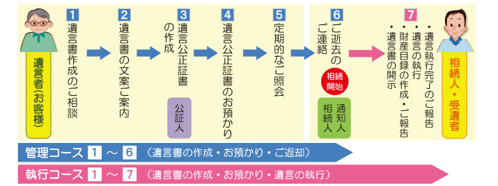 管理コースと執行コース