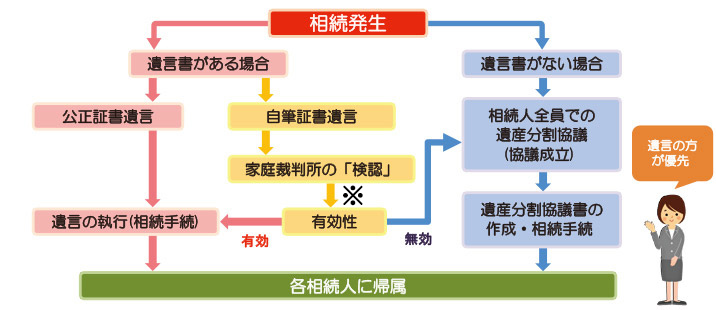 相続手続きの流れ